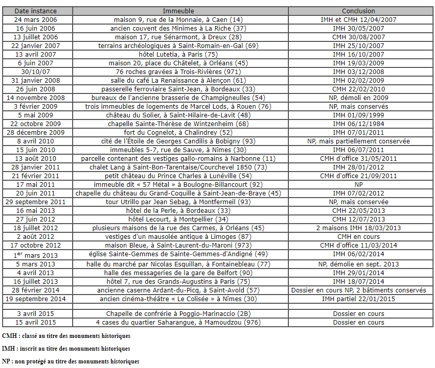 Tableau des instances de classement (2006-2015)